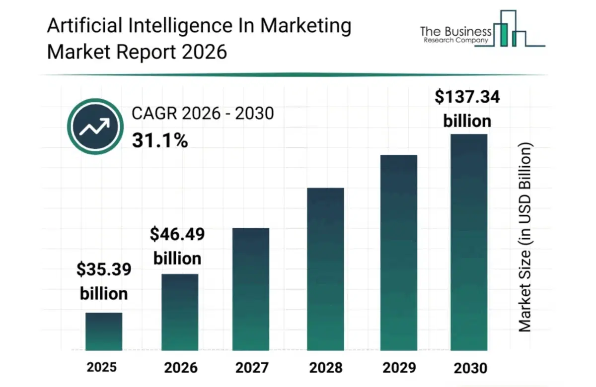 AI Marketing Growth Chart