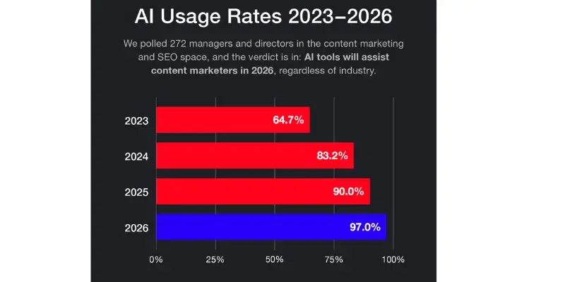 AI Usage Statistics Analysis