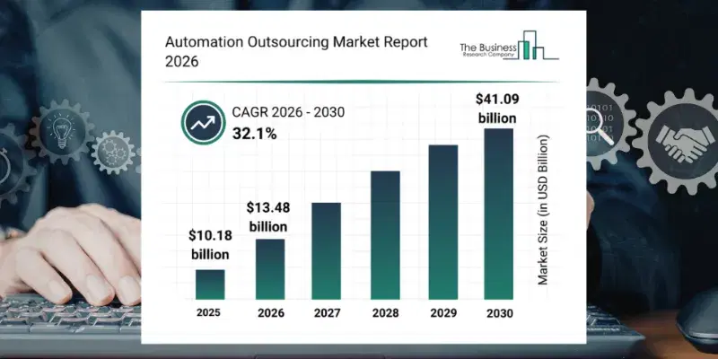 Automation outsourcing market size chart and forecast