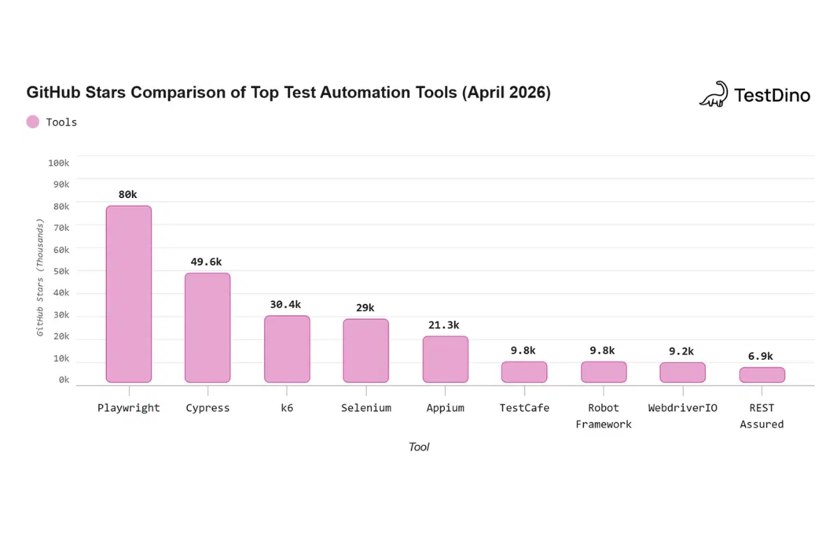 Top test automation tools comparison chart