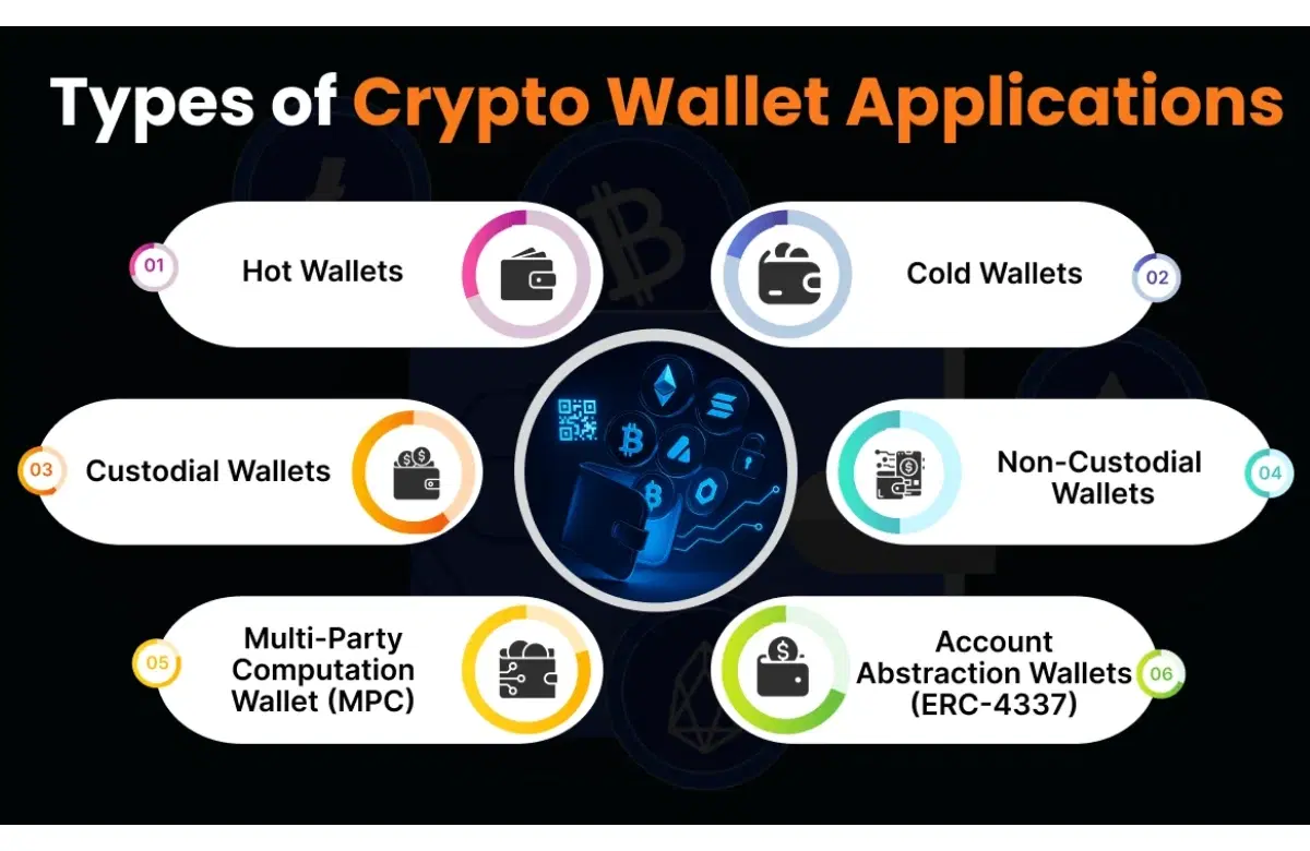 Cryptocurrency Wallet Application Types