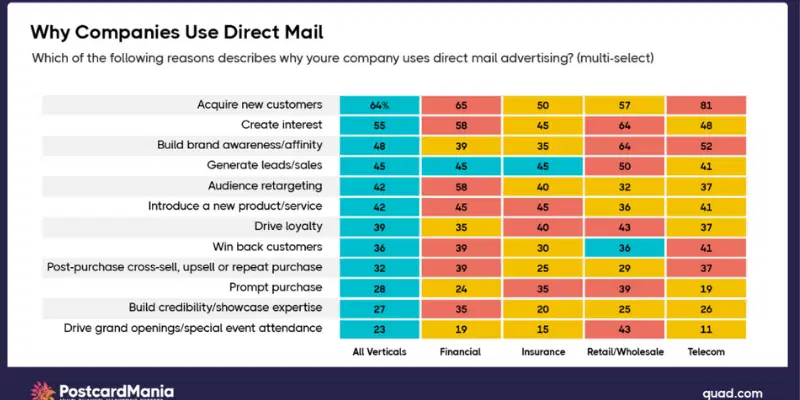 Direct Mail Marketing Usage Illustration