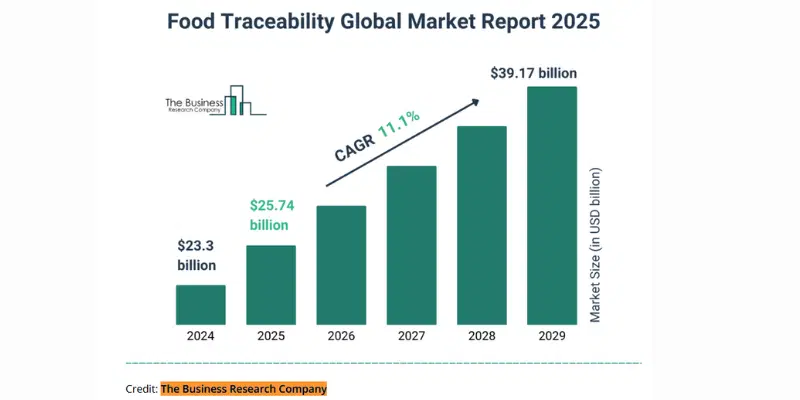 Global Food Traceability Market Growth Chart