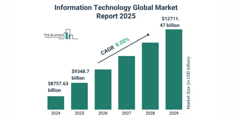 Information Technology Market Size Graph