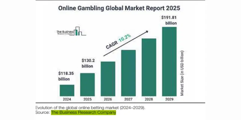 Gambling Industry Growth Chart