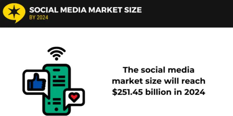 Social Media Industry Market Size