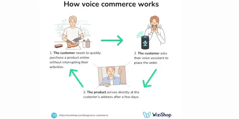 Digital assistant facilitating voice commerce