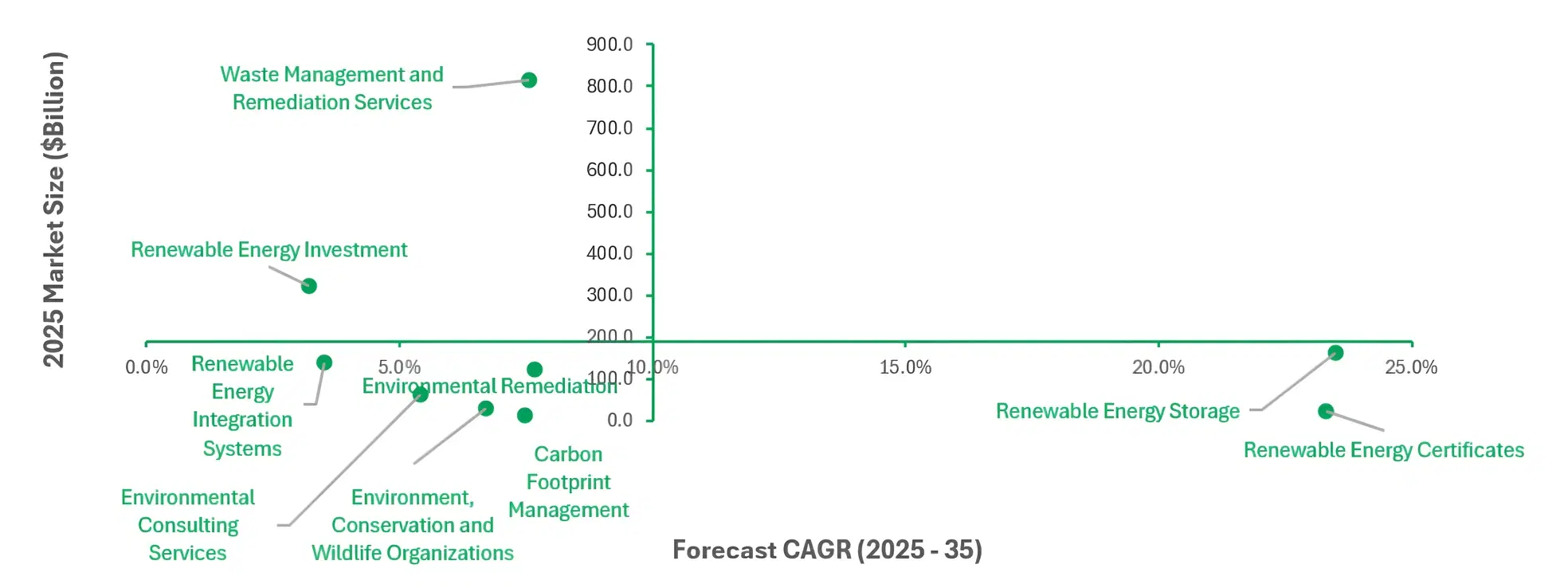 The Rise of ESG Investments: Market Insights Across Environmental Markets
