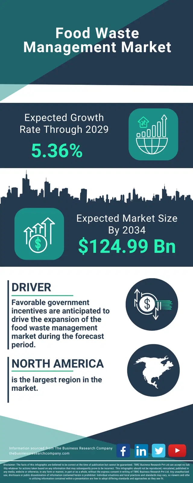 Food Waste Management Global Market Opportunities And Strategies To 2034