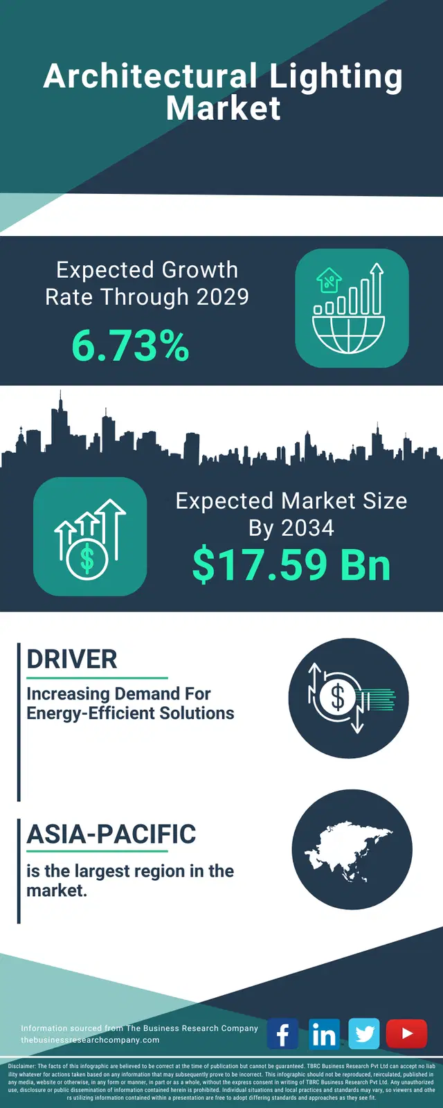 Architectural Lighting Global Market Opportunities And Strategies To 2034