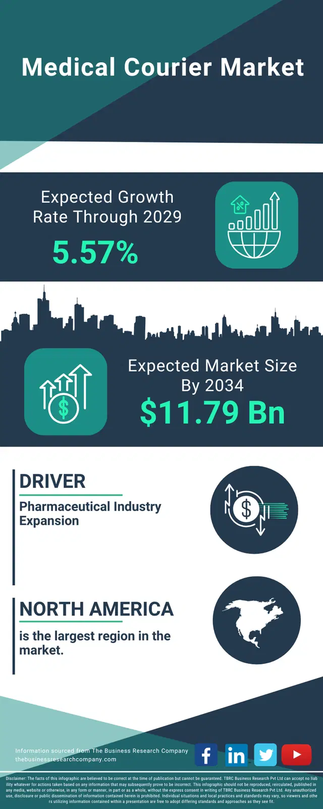 Medical Courier Global Market Opportunities And Strategies To 2034