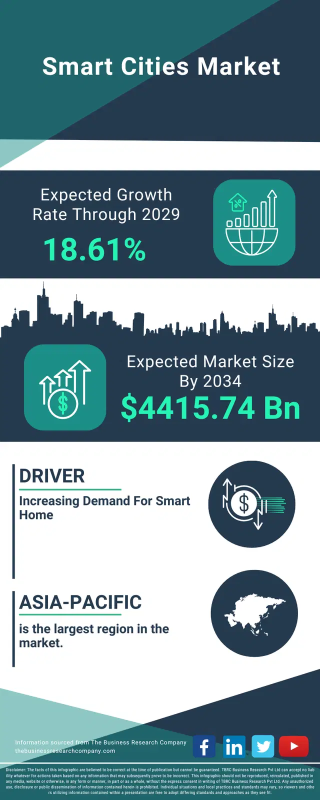 Smart Cities Global Market Opportunities And Strategies To 2034