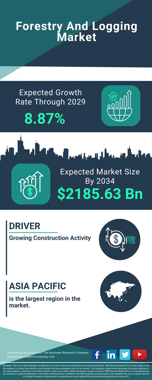 Forestry And Logging Global Market Opportunities And Strategies To 2034