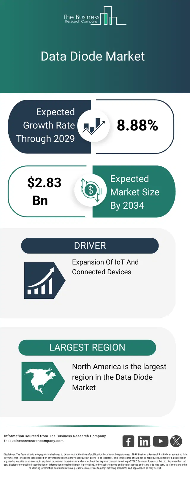 Data Diode Market Opportunities And Strategies To 2034