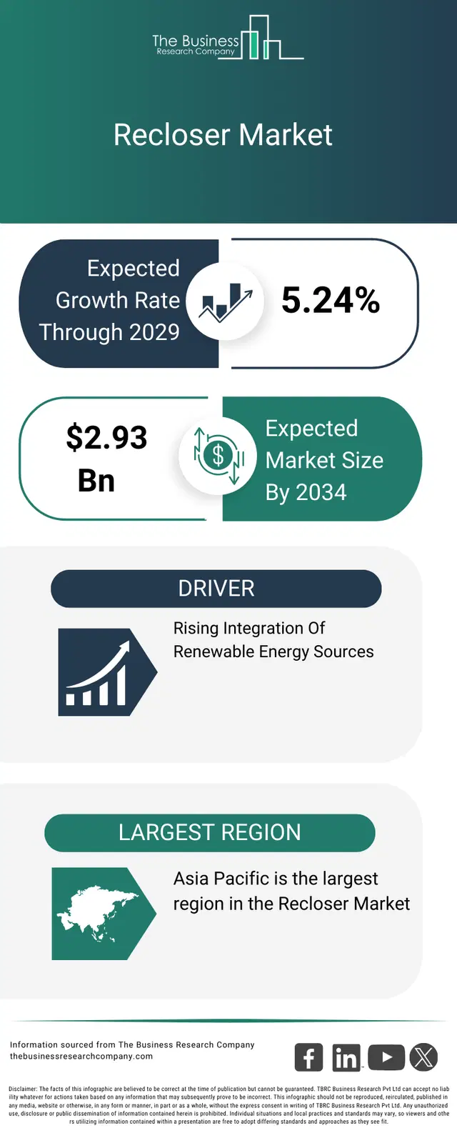 Recloser Market Opportunities And Strategies To 2034