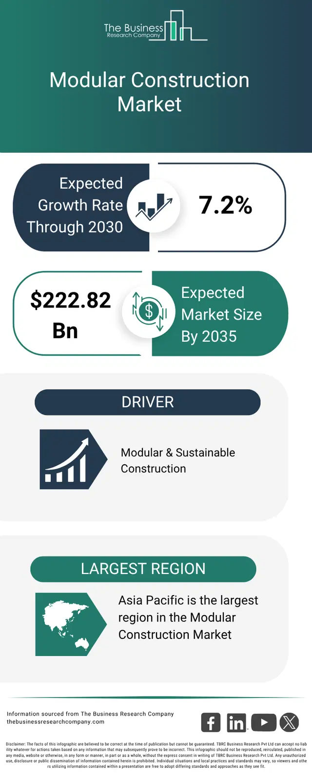 An infographic on the global modular construction market opportunities and strategies to 2035
