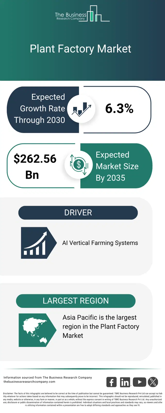 An infographic on the global plant factory market opportunities and strategies to 2035