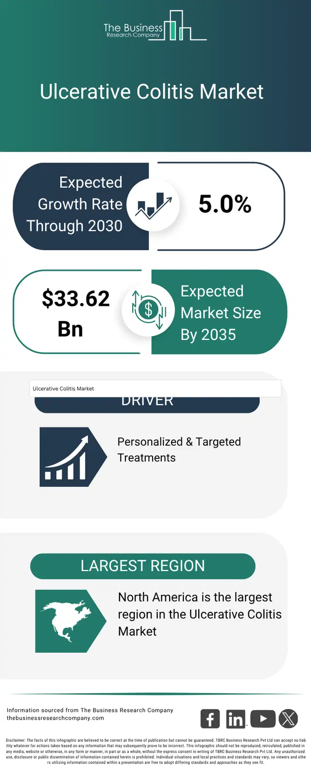 An infographic on the global ulcerative colitis market opportunities and strategies to 2035