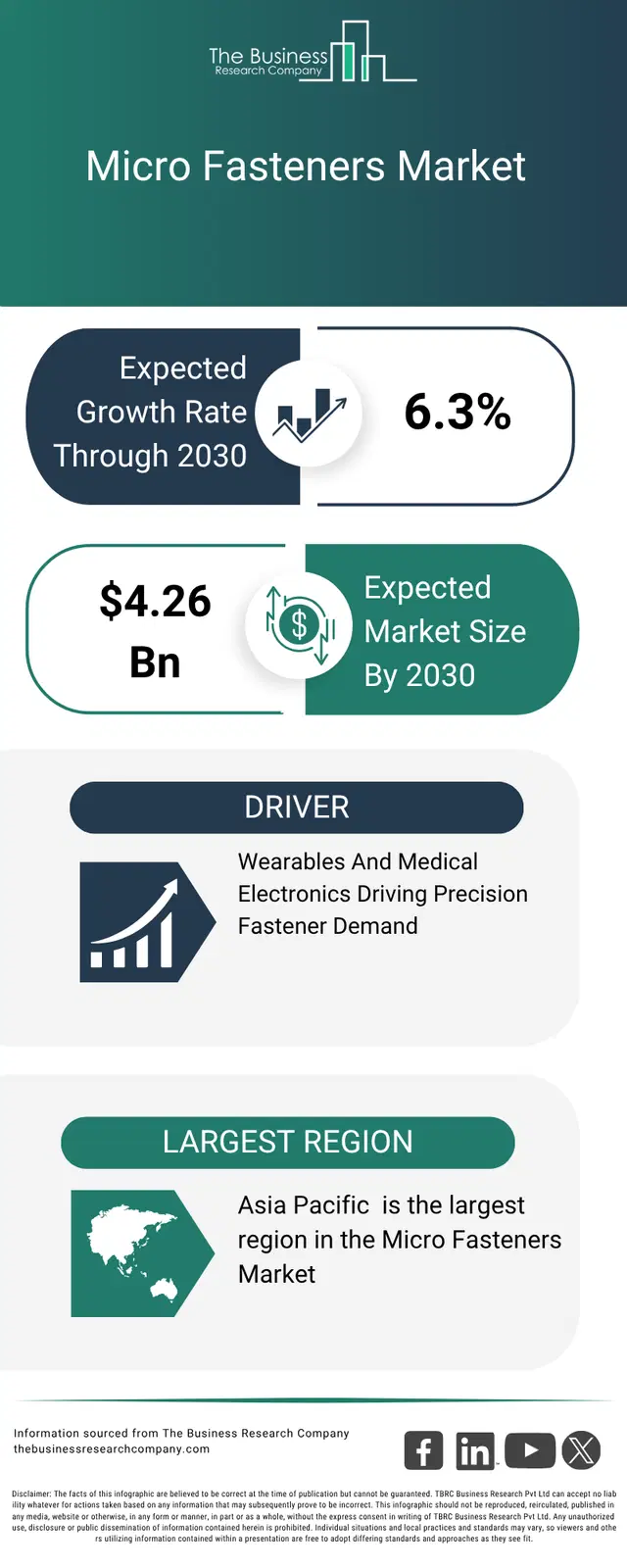 An infographic on the micro fasteners market opportunities and strategies to 2035