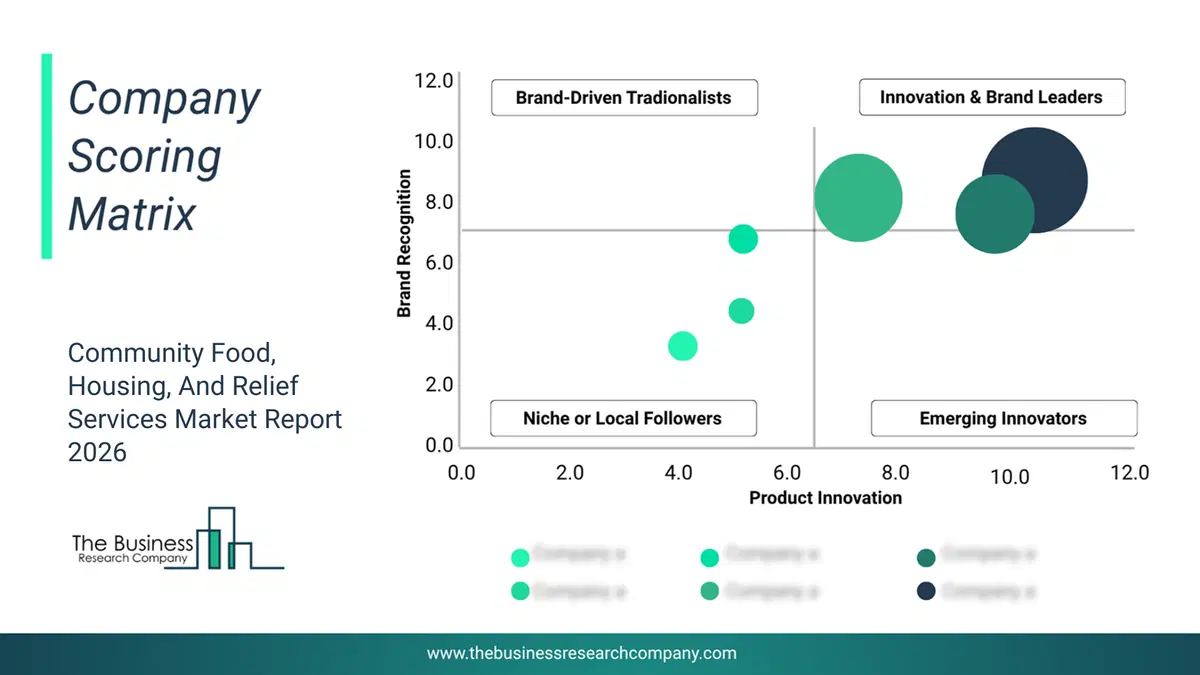Community Food, Housing, And Relief Services Market Company Scoring Matrix 2026 Bubble Chart Of Company Scoring Matrix By Innovation, Brand And Revenue For The Community Food, Housing, And Relief Services Market