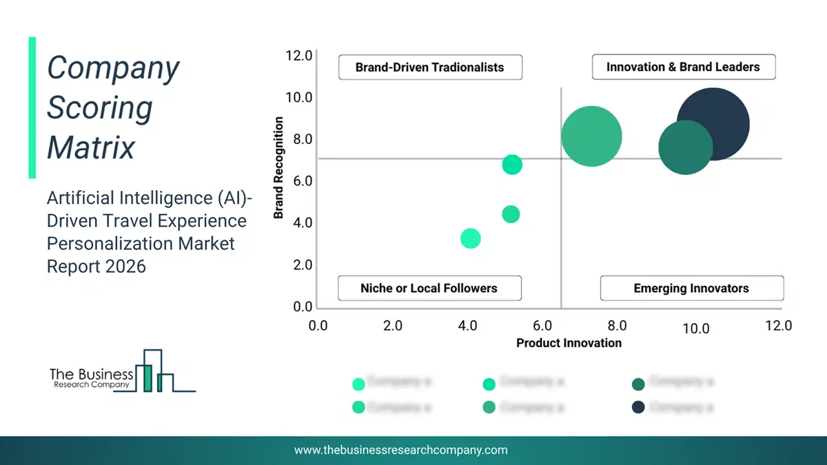 Artificial Intelligence (Ai)-Driven Travel Experience Personalization Market Company Scoring Matrix 2026 Bubble Chart Of Company Scoring Matrix By Innovation, Brand And Revenue For The Artificial Intelligence (Ai)-Driven Travel Experience Personalization Market