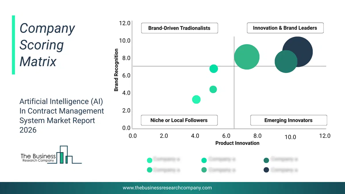 Artificial Intelligence (Ai) In Contract Management System Market Company Scoring Matrix 2026 Bubble chart of company scoring matrix by innovation, brand and revenue for the Artificial Intelligence (AI) In Contract Management System Market