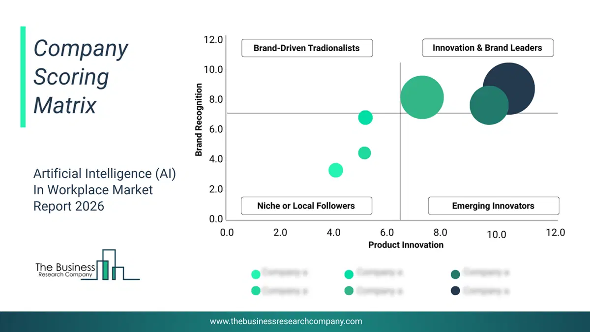 Artificial Intelligence (Ai) In Workplace Market Company Scoring Matrix 2026 Bubble chart of company scoring matrix by innovation, brand and revenue for the Artificial Intelligence (AI) In Workplace Market
