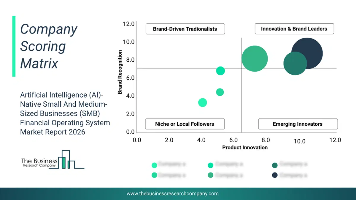 Artificial Intelligence (Ai)-Native Small And Medium-Sized Businesses (Smb) Financial Operating System Market Company Scoring Matrix 2026 Bubble Chart Of Company Scoring Matrix By Innovation, Brand And Revenue For The Artificial Intelligence (Ai)-Native Small And Medium-Sized Businesses (Smb) Financial Operating System Market