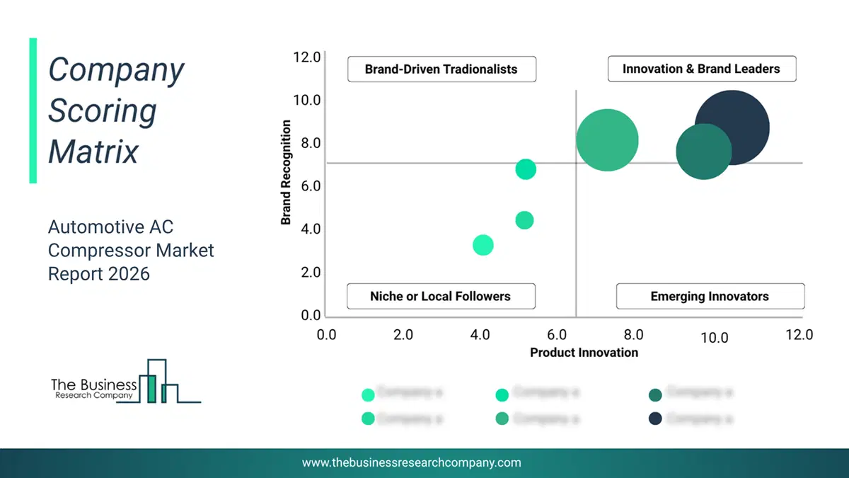 Automotive Ac Compressor Market Company Scoring Matrix 2026 Bubble Chart Of Company Scoring Matrix By Innovation, Brand And Revenue For The Automotive Ac Compressor Market