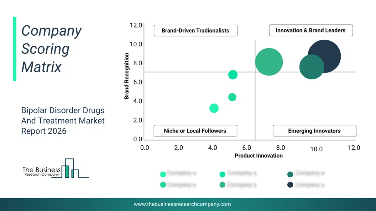 Bipolar Disorder Drugs And Treatment Market Company Scoring Matrix 2026 Bubble Chart Of Company Scoring Matrix By Innovation, Brand And Revenue For The Bipolar Disorder Drugs And Treatment Market