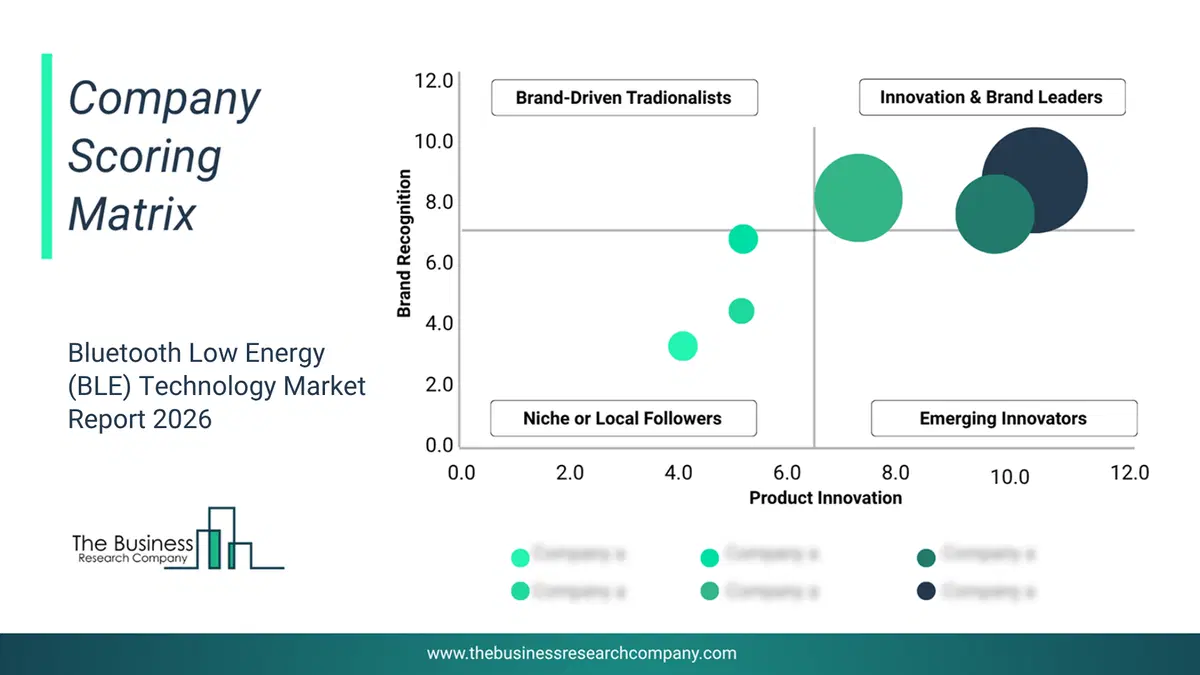 Bluetooth Low Energy (Ble) Technology Market Company Scoring Matrix 2026 Bubble chart of company scoring matrix by innovation, brand and revenue for the Bluetooth Low Energy (BLE) Technology Market