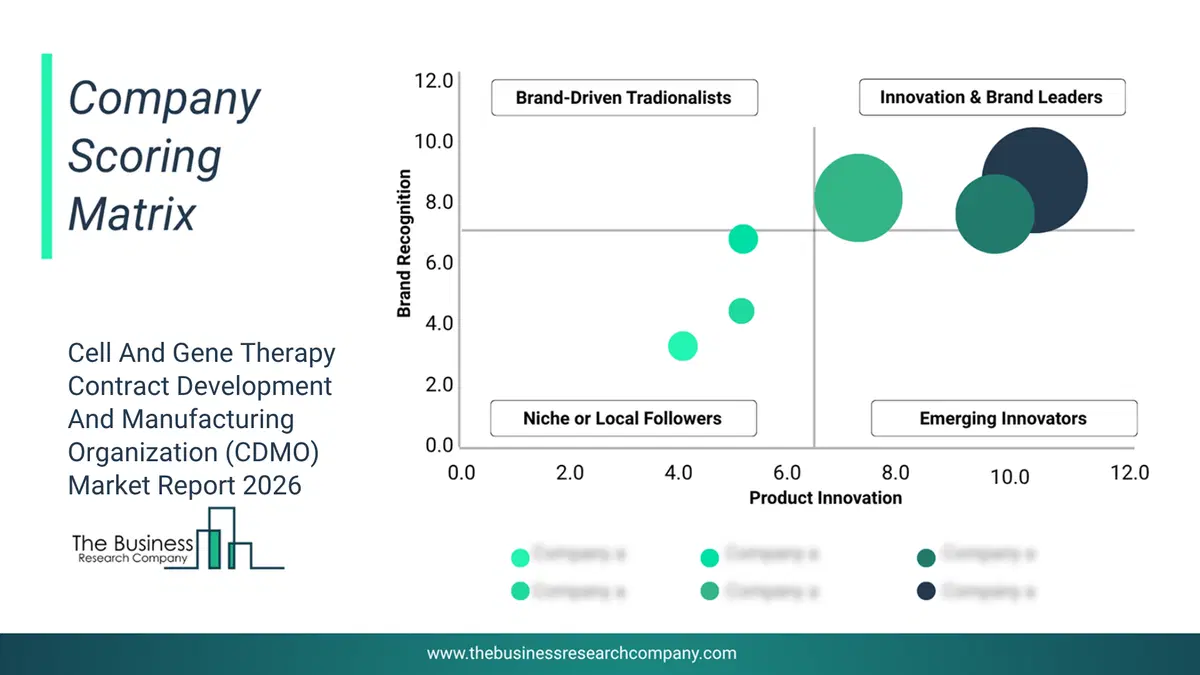 Cell And Gene Therapy Contract Development And Manufacturing Organization (Cdmo) Market Company Scoring Matrix 2026 Bubble Chart Of Company Scoring Matrix By Innovation, Brand And Revenue For The Cell And Gene Therapy Contract Development And Manufacturing Organization (Cdmo) Market