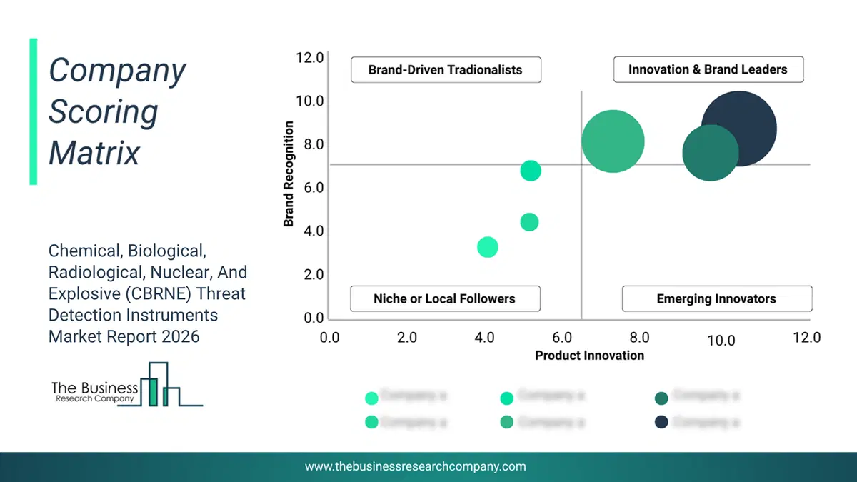 Chemical, Biological, Radiological, Nuclear, And Explosive (CBRNE) Threat Detection Instruments Market Company Scoring Matrix 2026 Bubble Chart Of Company Scoring Matrix By Innovation, Brand And Revenue For The Chemical, Biological, Radiological, Nuclear, And Explosive (Cbrne) Threat Detection Instruments Market