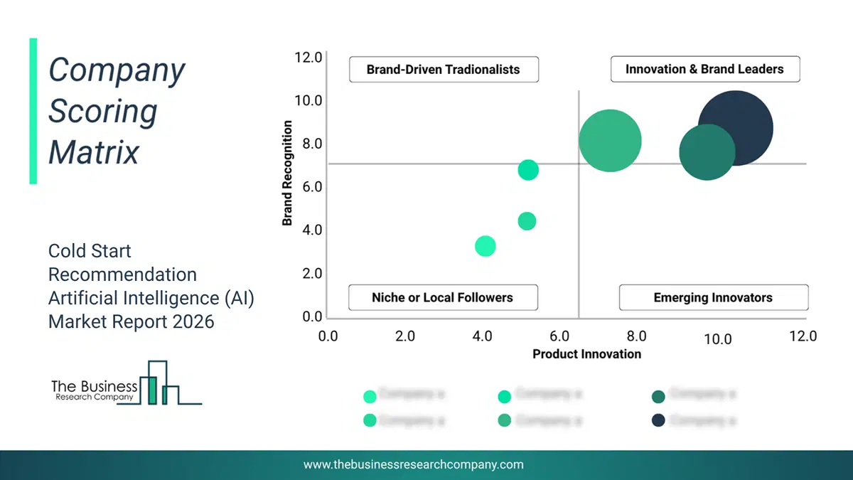 Cold Start Recommendation Artificial Intelligence (Ai) Market Company Scoring Matrix 2026 Bubble chart of company scoring matrix by innovation, brand and revenue for the Cold Start Recommendation Artificial Intelligence (AI) Market