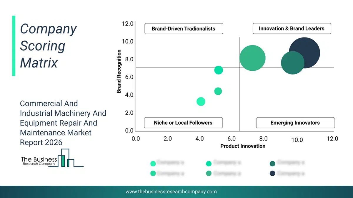 Commercial And Industrial Machinery And Equipment Repair And Maintenance Market Company Scoring Matrix 2026 Bubble Chart Of Company Scoring Matrix By Innovation, Brand And Revenue For The Commercial And Industrial Machinery And Equipment Repair And Maintenance Market