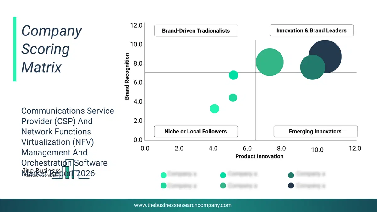 Communications Service Provider (Csp) And Network Functions Virtualization (Nfv) Management And Orchestration Software Market Company Scoring Matrix 2026 Bubble chart of company scoring matrix by innovation, brand and revenue for the Communications Service Provider (CSP) And Network Functions Virtualization (NFV) Management And Orchestration Software Market