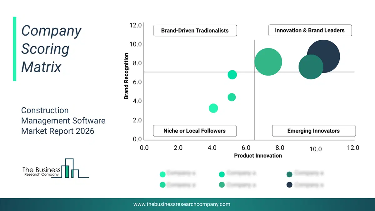 Construction Management Software Market Competitor Analysis & Market Overview 2026 Bubble Chart Of Company Scoring Matrix By Innovation, Brand And Revenue For The Construction Management Software Market