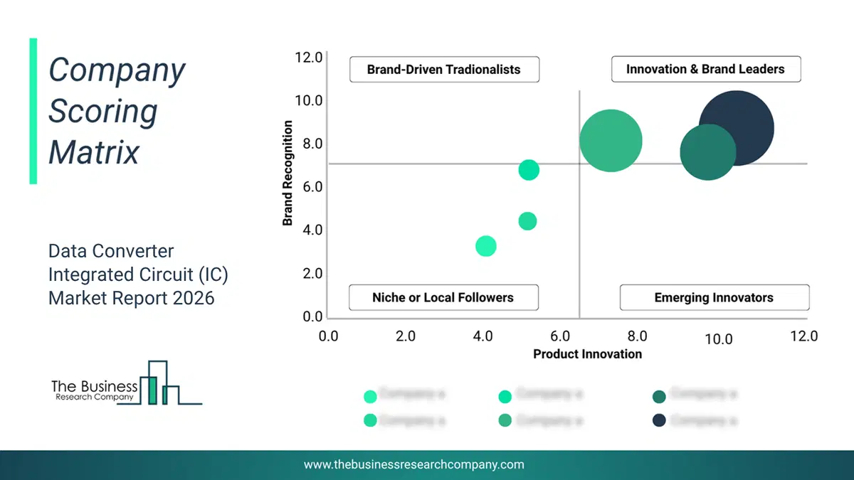Data Converter Integrated Circuit (Ic) Market Company Scoring Matrix 2026 Bubble Chart Of Company Scoring Matrix By Innovation, Brand And Revenue For The Data Converter Integrated Circuit (Ic) Market
