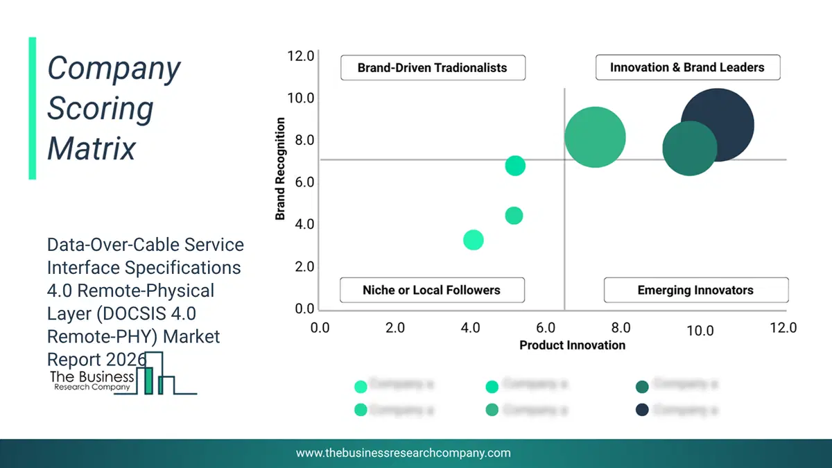 Data-Over-Cable Service Interface Specifications 4.0 Remote-Physical Layer (Docsis 4.0 Remote-Phy) Market Company Scoring Matrix 2026 Bubble chart of company scoring matrix by innovation, brand and revenue for the Data-Over-Cable Service Interface Specifications 4.0 Remote-Physical Layer (DOCSIS 4.0 Remote-PHY) Market