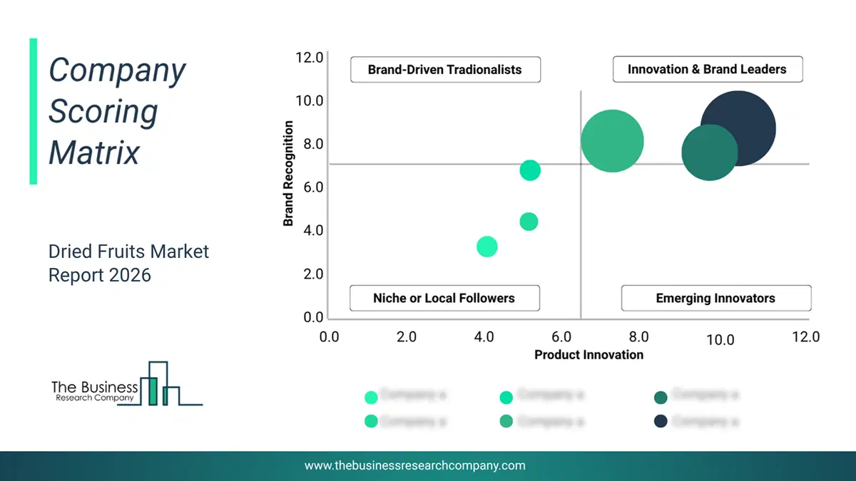 Dried Fruits Market Company Scoring Matrix 2026 Bubble Chart Of Company Scoring Matrix By Innovation, Brand And Revenue For The Dried Fruits Market
