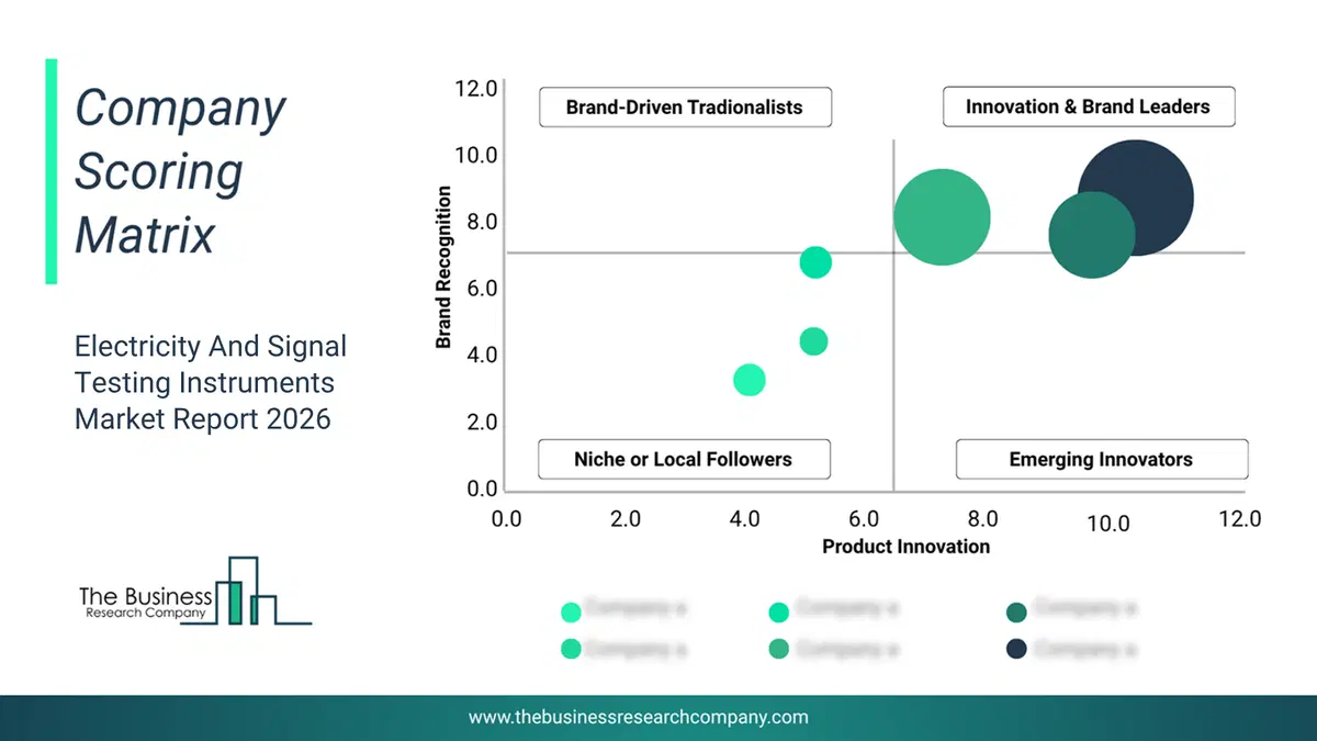 Electricity And Signal Testing Instruments Market Company Scoring Matrix 2026 Bubble Chart Of Company Scoring Matrix By Innovation, Brand And Revenue For The Electricity And Signal Testing Instruments Market