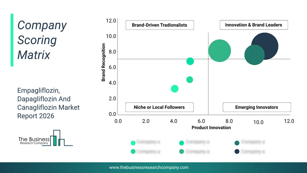 Empagliflozin, Dapagliflozin And Canagliflozin Market Company Scoring Matrix 2026 Bubble Chart Of Company Scoring Matrix By Innovation, Brand And Revenue For The Empagliflozin, Dapagliflozin And Canagliflozin Market