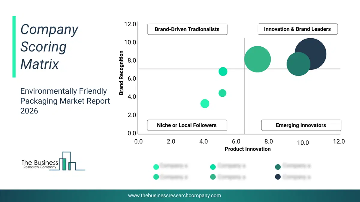 Environmentally Friendly Packaging Market Company Scoring Matrix 2026 Bubble Chart Of Company Scoring Matrix By Innovation, Brand And Revenue For The Environmentally Friendly Packaging Market