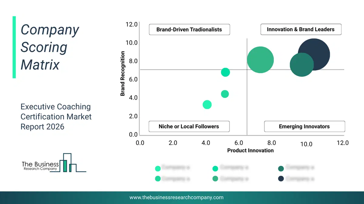 Executive Coaching Certification Market Company Scoring Matrix 2026 Bubble Chart Of Company Scoring Matrix By Innovation, Brand And Revenue For The Executive Coaching Certification Market