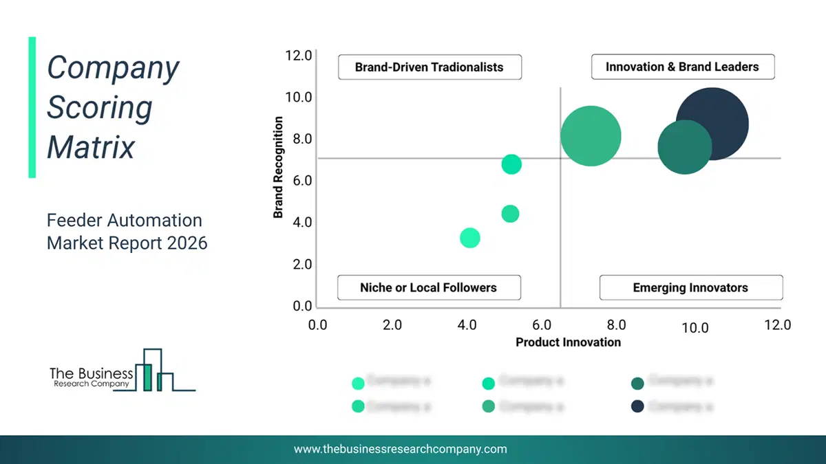 Feeder Automation Market Company Scoring Matrix 2026 Bubble Chart Of Company Scoring Matrix By Innovation, Brand And Revenue For The Feeder Automation Market