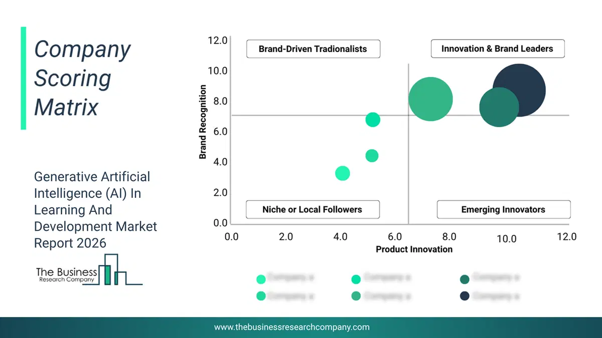 Generative Artificial Intelligence (Ai) In Learning And Development Market Company Scoring Matrix 2026 Bubble chart of company scoring matrix by innovation, brand and revenue for the Generative Artificial Intelligence (AI) In Learning And Development Market