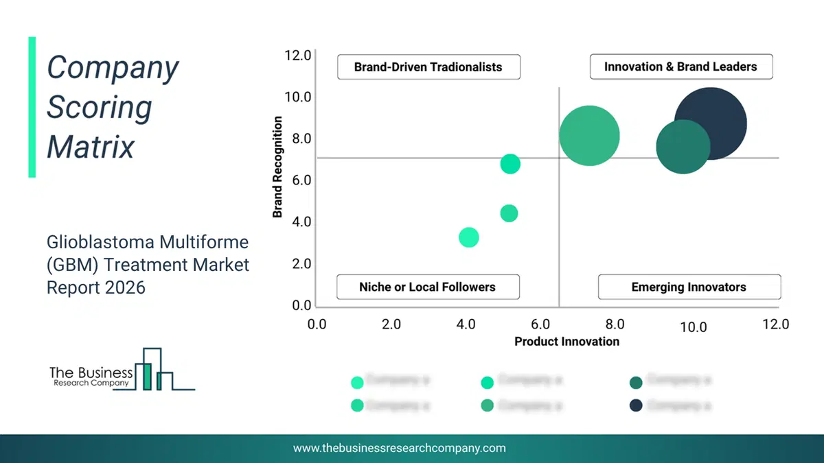 Glioblastoma Multiforme (Gbm) Treatment Market Company Scoring Matrix 2026 Bubble Chart Of Company Scoring Matrix By Innovation, Brand And Revenue For The Glioblastoma Multiforme (Gbm) Treatment Market