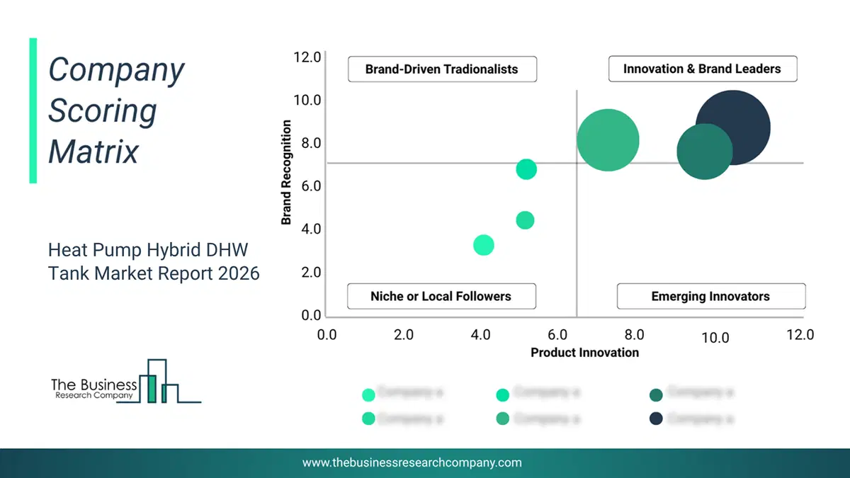 Heat Pump Hybrid Dhw Tank Market Company Scoring Matrix 2026 Bubble Chart Of Company Scoring Matrix By Innovation, Brand And Revenue For The Heat Pump Hybrid Dhw Tank Market