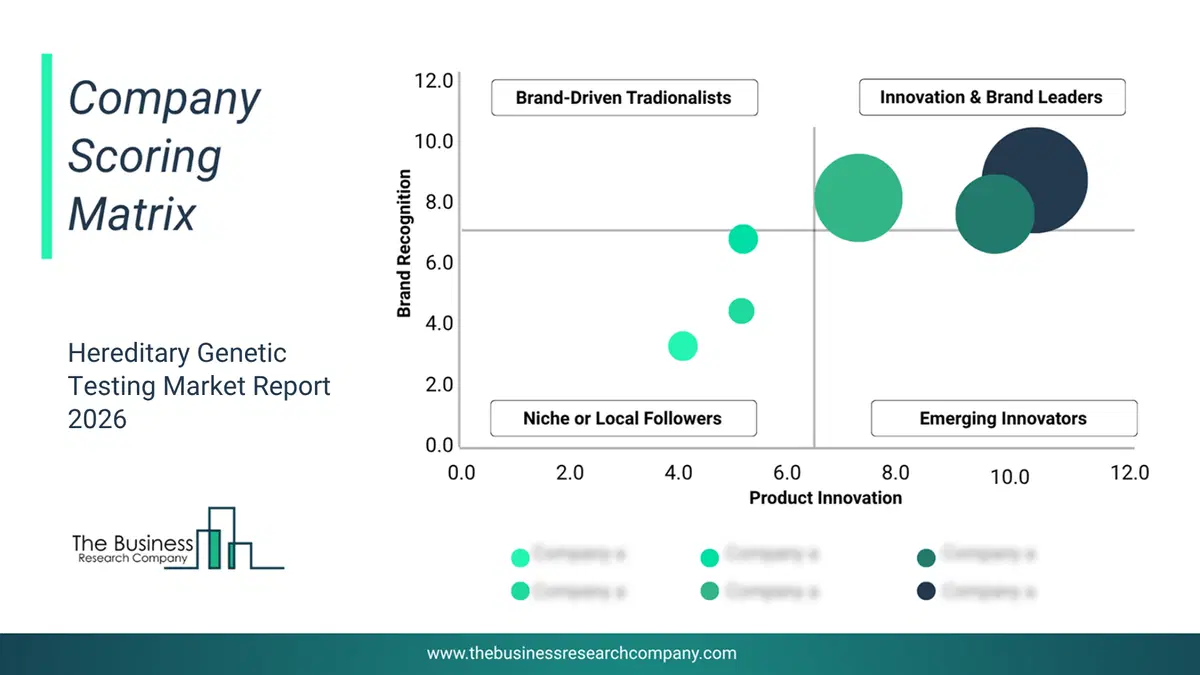 Hereditary Genetic Testing Market Company Scoring Matrix 2026 Bubble Chart Of Company Scoring Matrix By Innovation, Brand And Revenue For The Hereditary Genetic Testing Market