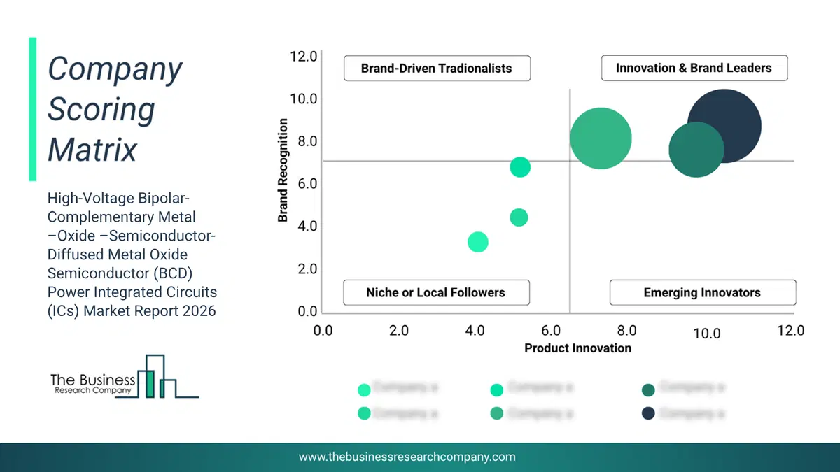 High-Voltage Bipolar-Complementary Metal –Oxide –Semiconductor-Diffused Metal Oxide Semiconductor (Bcd) Power Integrated Circuits (Ics) Market Company Scoring Matrix 2026 Bubble Chart Of Company Scoring Matrix By Innovation, Brand And Revenue For The High-Voltage Bipolar-Complementary Metal –Oxide –Semiconductor-Diffused Metal Oxide Semiconductor (Bcd) Power Integrated Circuits (Ics) Market